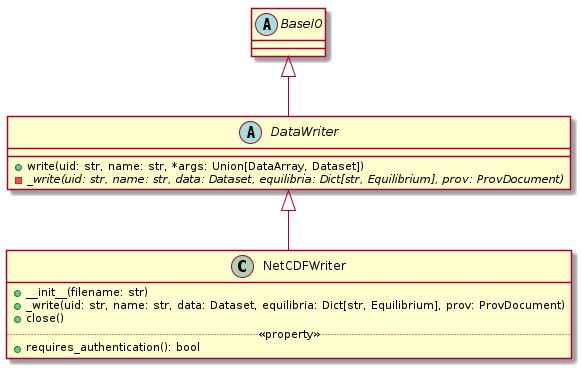 abstract class DataWriter {
+ write(uid: str, name: str, *args: Union[DataArray, Dataset])
- {abstract} _write(uid: str, name: str, data: Dataset, equilibria: Dict[str, Equilibrium], prov: ProvDocument)
}

class NetCDFWriter {
+ __init__(filename: str)
+ _write(uid: str, name: str, data: Dataset, equilibria: Dict[str, Equilibrium], prov: ProvDocument)
+ close()
.. «property» ..
+ requires_authentication(): bool
}

abstract class BaseIO

BaseIO <|-- DataWriter
DataWriter <|-- NetCDFWriter