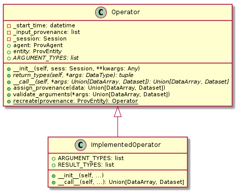 class Operator {
- _start_time: datetime
- _input_provenance: list
- _session: Session
+ agent: ProvAgent
+ entity: ProvEntity
+ {abstract} ARGUMENT_TYPES: list

+ __init__(self, sess: Session, **kwargs: Any)
+ {abstract} return_types(self, *args: DataType): tuple
+ {abstract} __call__(self, *args: Union[DataArray, Dataset]): Union[DataArray, Dataset]
+ assign_provenance(data: Union[DataArray, Dataset])
+ validate_arguments(*args: Union[DataArray, Dataset])
+ {static} recreate(provenance: ProvEntity): Operator
}

class ImplementedOperator {
+ ARGUMENT_TYPES: list
+ RESULT_TYPES: list

+ __init__(self, ...)
+ __call__(self, ...): Union[DataArray, Dataset]
}

Operator <|-- ImplementedOperator